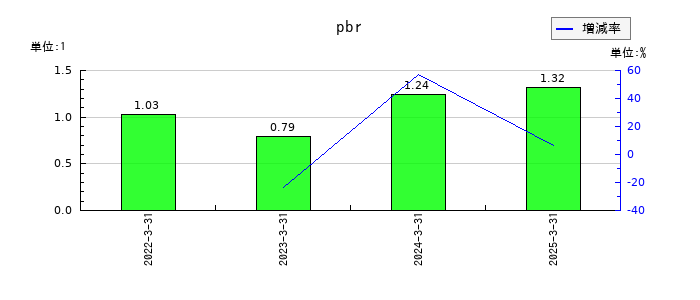 サワイグループホールディングスのpbrの推移