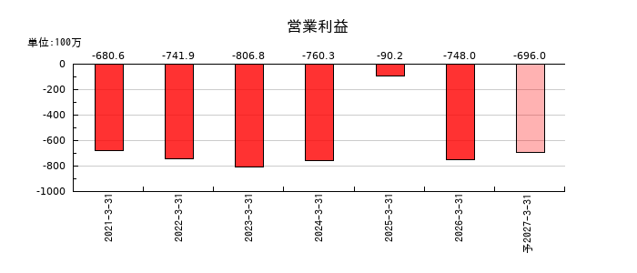 ステラファーマの通期の営業利益推移