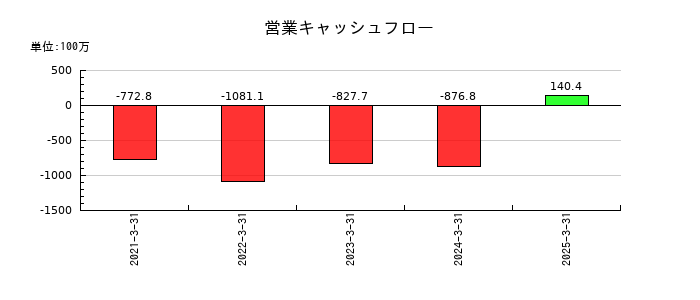 ステラファーマの営業キャッシュフロー推移