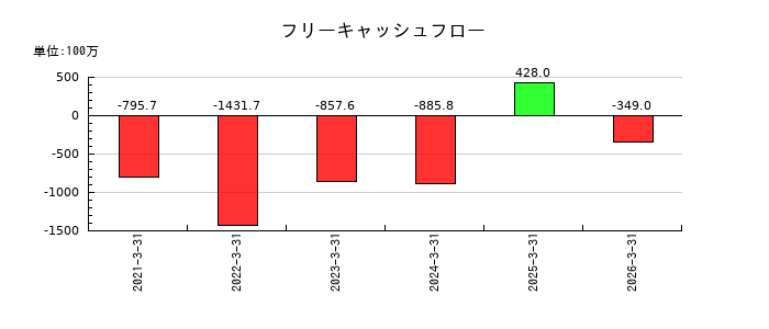ステラファーマのフリーキャッシュフロー推移