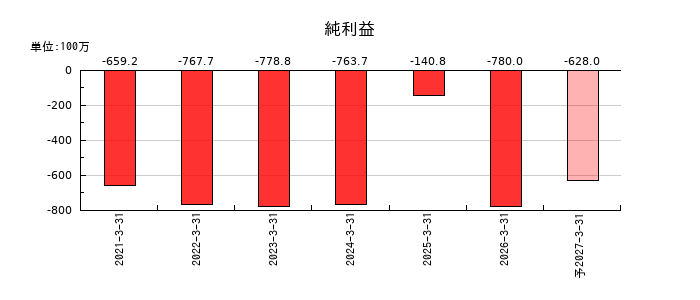 ステラファーマの通期の純利益推移