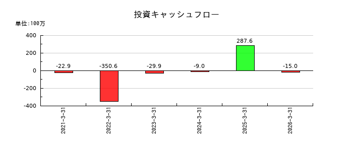 ステラファーマの投資キャッシュフロー推移