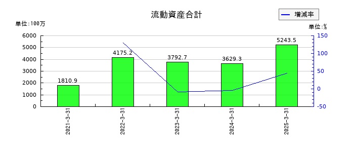 ステラファーマの流動資産合計の推移