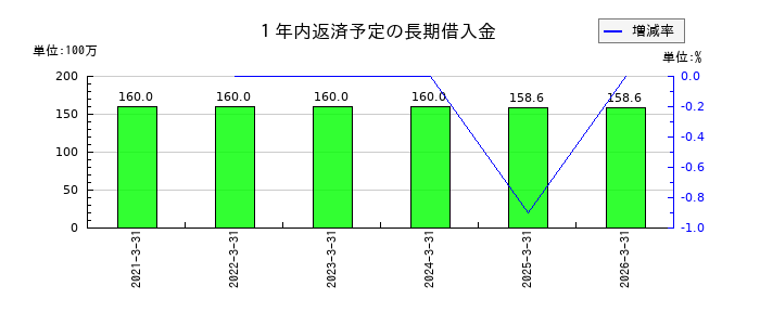 ステラファーマの１年内返済予定の長期借入金の推移