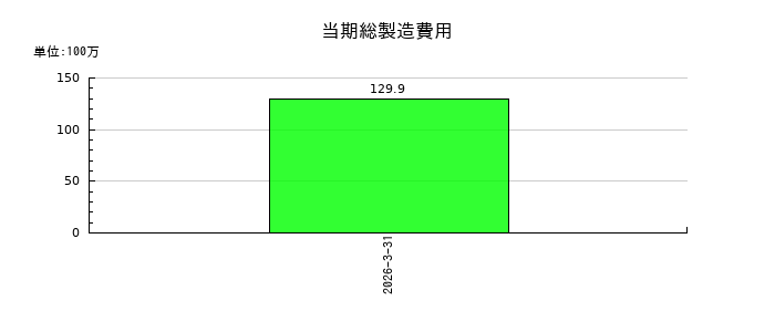 ステラファーマの当期総製造費用の推移