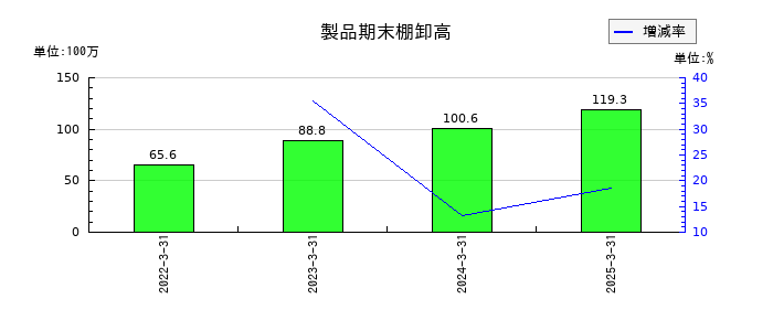 ステラファーマの製品期末棚卸高の推移