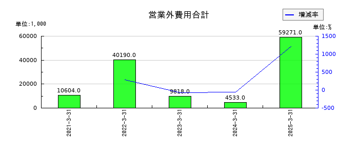 ステラファーマの営業外費用合計の推移