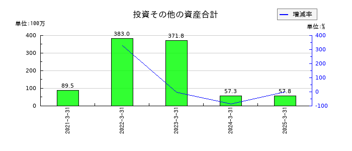 ステラファーマの投資その他の資産合計の推移