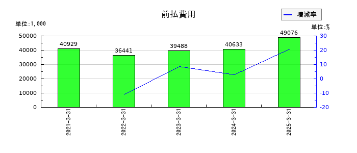 ステラファーマの前払費用の推移