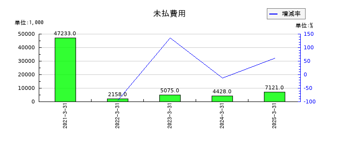 ステラファーマの未払費用の推移