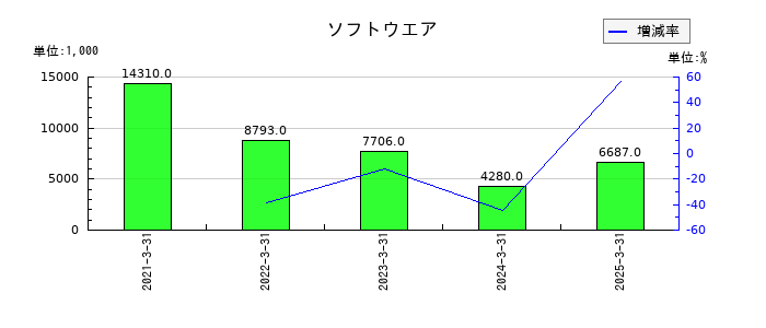 ステラファーマのソフトウエアの推移