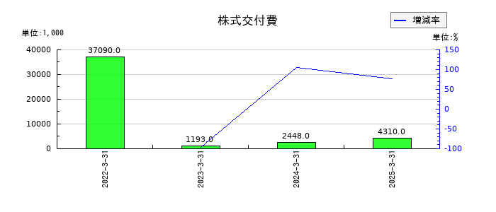 ステラファーマの株式交付費の推移