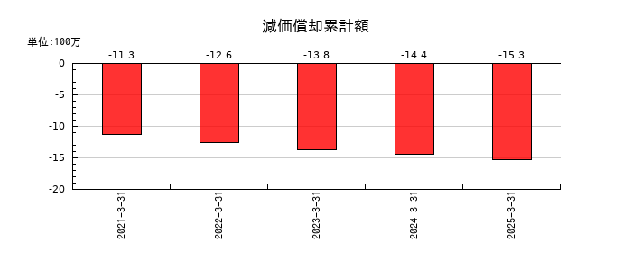 ステラファーマの減価償却累計額の推移