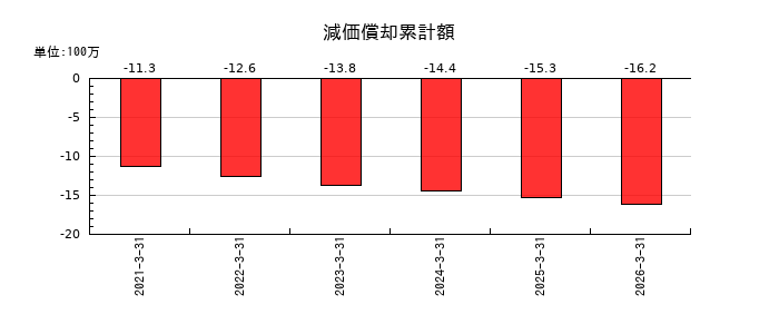 ステラファーマの減価償却累計額の推移