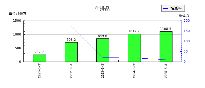 ステラファーマの仕掛品の推移