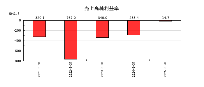 ステラファーマの売上高純利益率の推移