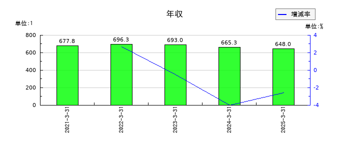 ステラファーマの年収の推移