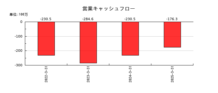 レナサイエンスの営業キャッシュフロー推移