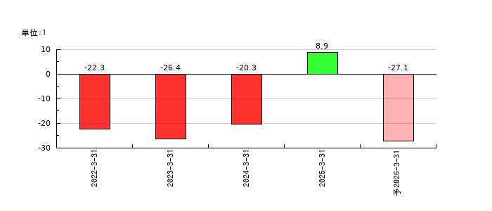 レナサイエンスのEPS(一株当たりの利益)推移