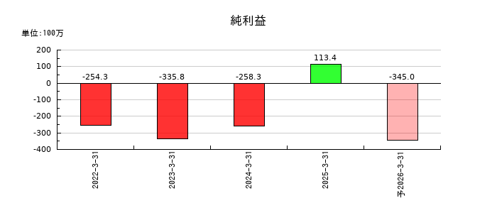 レナサイエンスの通期の純利益推移