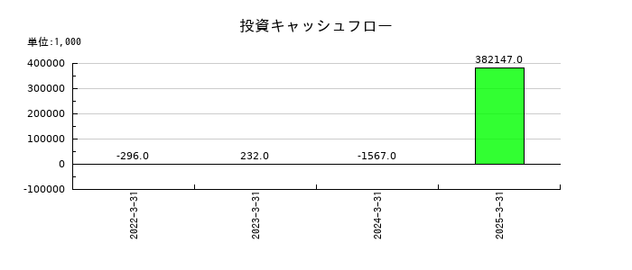 レナサイエンスの投資キャッシュフロー推移