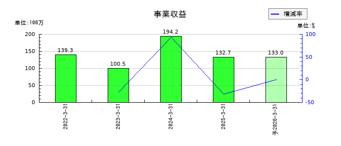 レナサイエンスの通期の売上高推移