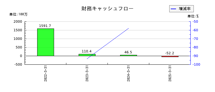 レナサイエンスの財務キャッシュフロー推移
