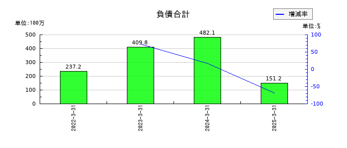 レナサイエンスの負債合計の推移
