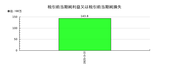 レナサイエンスの税引前当期純利益又は税引前当期純損失の推移