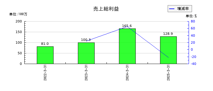 レナサイエンスの売上総利益の推移