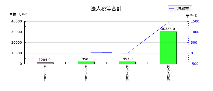 レナサイエンスの法人税等合計の推移