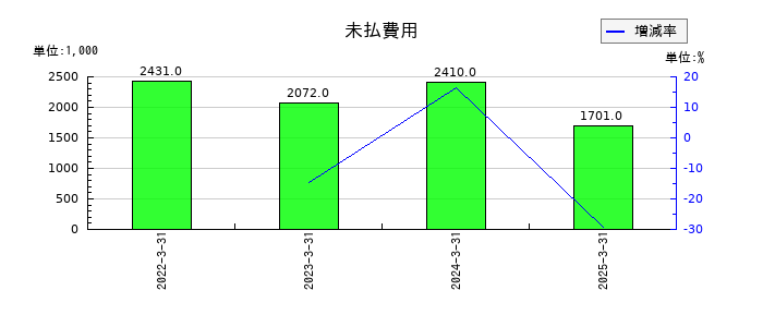 レナサイエンスの未払費用の推移
