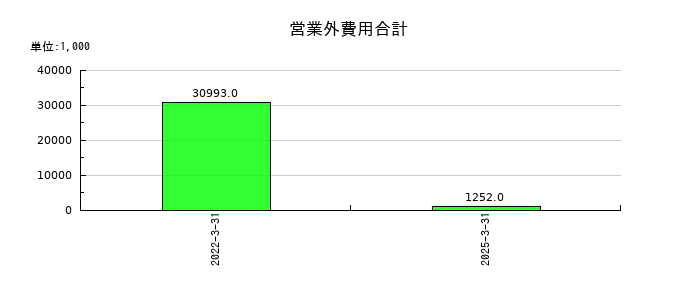 レナサイエンスの営業外費用合計の推移