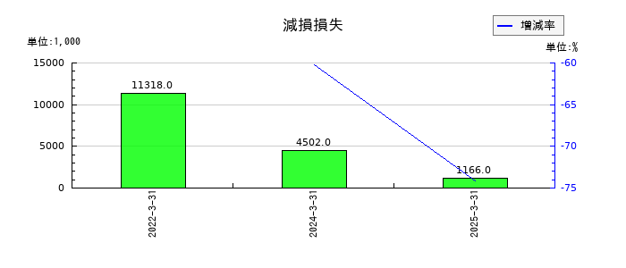 レナサイエンスの減損損失の推移