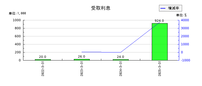 レナサイエンスの助成金収入の推移