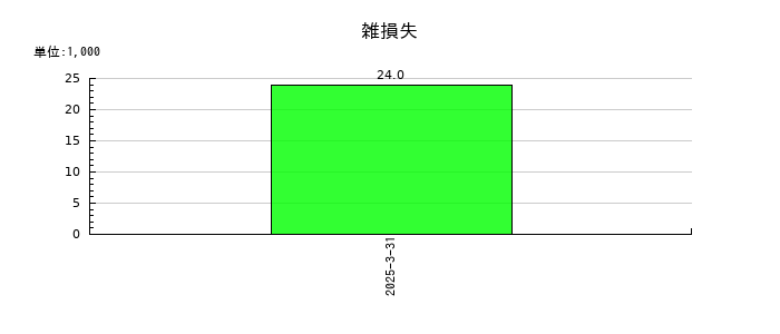 レナサイエンスの雑損失の推移
