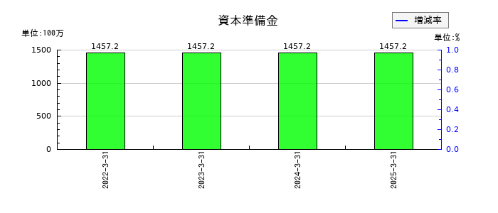 レナサイエンスの資本準備金の推移