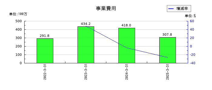 レナサイエンスの事業費用の推移
