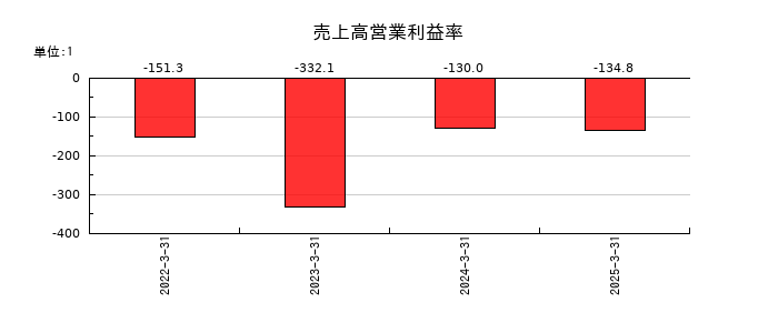 レナサイエンスの売上高営業利益率の推移