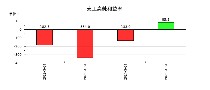 レナサイエンスの売上高純利益率の推移