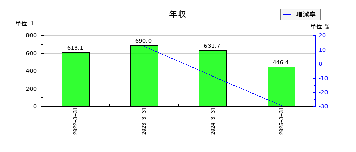 レナサイエンスの年収の推移