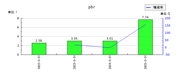 レナサイエンスのpbrの推移