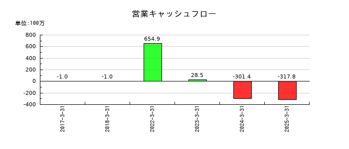 坪田ラボの営業キャッシュフロー推移