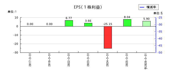 坪田ラボのEPS(一株当たりの利益)推移