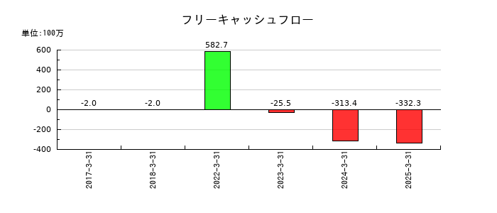 坪田ラボのフリーキャッシュフロー推移
