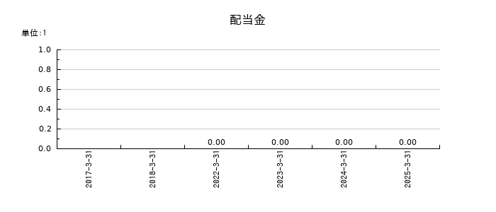 坪田ラボの年間配当金推移