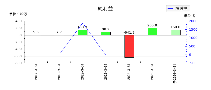 坪田ラボの通期の純利益推移