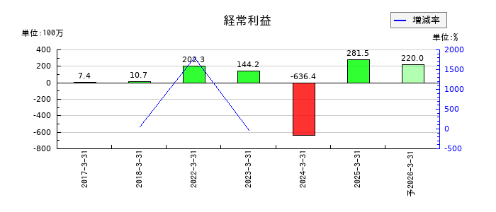 坪田ラボの通期の経常利益推移