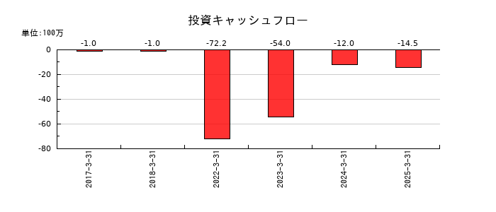 坪田ラボの投資キャッシュフロー推移