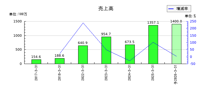 坪田ラボの通期の売上高推移